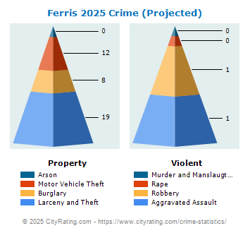 Ferris Crime 2025