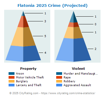 Flatonia Crime 2025