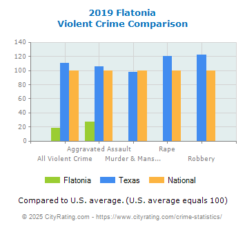 Flatonia Violent Crime vs. State and National Comparison