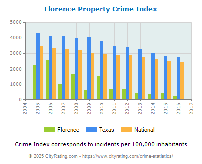 Florence Property Crime vs. State and National Per Capita