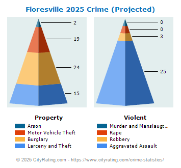 Floresville Crime 2025