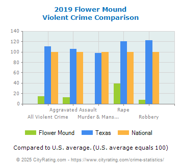 Flower Mound Violent Crime vs. State and National Comparison