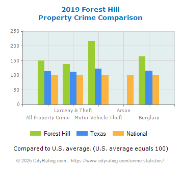 Forest Hill Property Crime vs. State and National Comparison