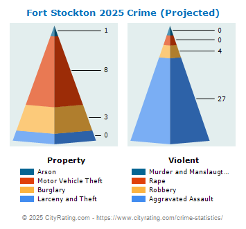 Fort Stockton Crime 2025