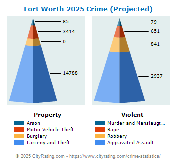 Fort Worth Crime 2025