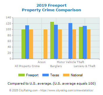 Freeport Property Crime vs. State and National Comparison