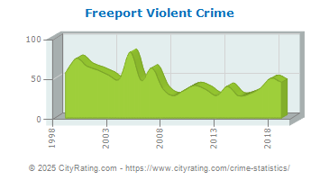 Freeport Violent Crime