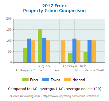 Freer Property Crime vs. State and National Comparison