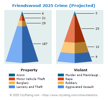 Friendswood Crime 2025