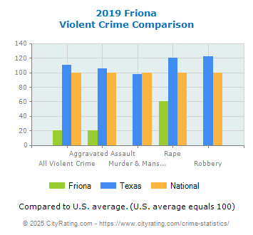 Friona Violent Crime vs. State and National Comparison