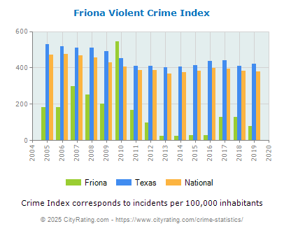 Friona Violent Crime vs. State and National Per Capita