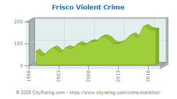 Frisco Violent Crime