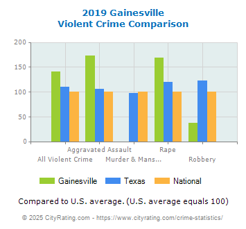 Gainesville Violent Crime vs. State and National Comparison