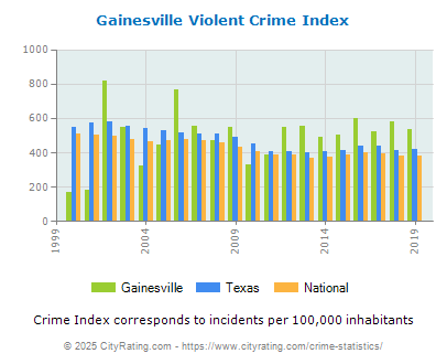 Gainesville Violent Crime vs. State and National Per Capita