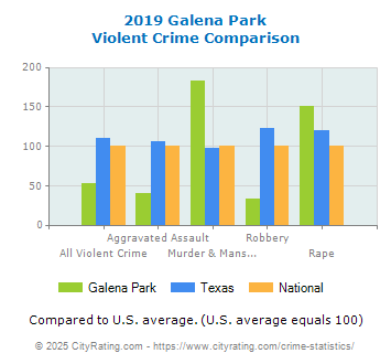 Galena Park Violent Crime vs. State and National Comparison