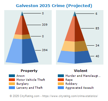 Galveston Crime 2025