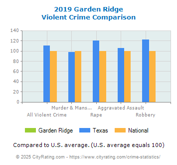 Garden Ridge Violent Crime vs. State and National Comparison