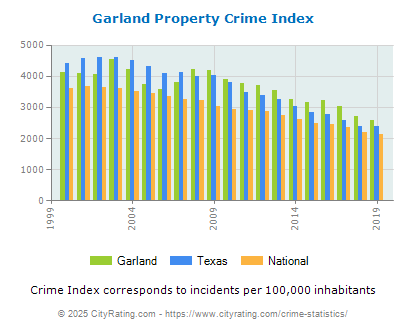 Garland Property Crime vs. State and National Per Capita