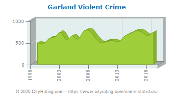 Garland Violent Crime