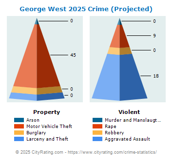 George West Crime 2025