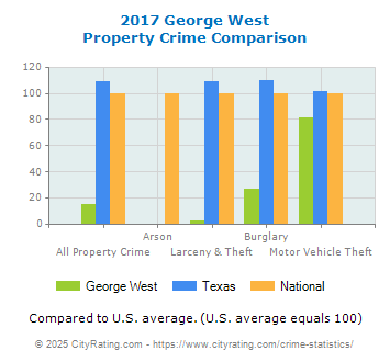 George West Property Crime vs. State and National Comparison