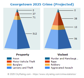 Georgetown Crime 2025