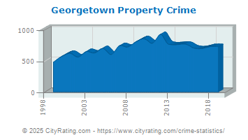 Georgetown Property Crime