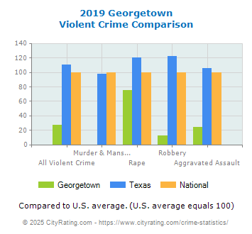 Georgetown Violent Crime vs. State and National Comparison