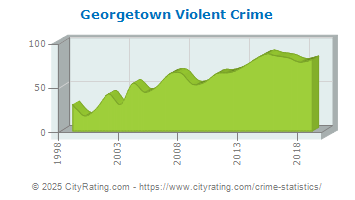 Georgetown Violent Crime