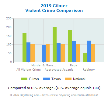 Gilmer Violent Crime vs. State and National Comparison