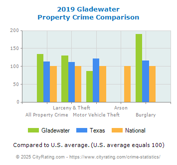 Gladewater Property Crime vs. State and National Comparison