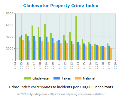 Gladewater Property Crime vs. State and National Per Capita