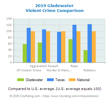 Gladewater Violent Crime vs. State and National Comparison