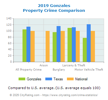 Gonzales Property Crime vs. State and National Comparison