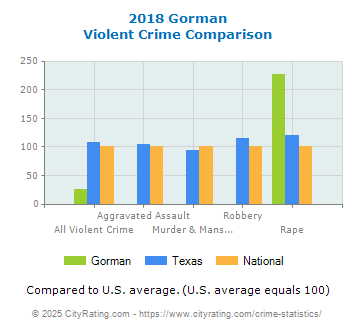 Gorman Violent Crime vs. State and National Comparison