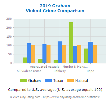 Graham Violent Crime vs. State and National Comparison