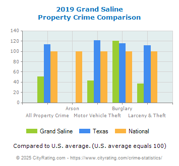 Grand Saline Property Crime vs. State and National Comparison