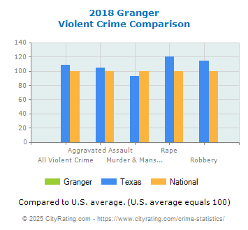 Granger Violent Crime vs. State and National Comparison