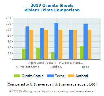 Granite Shoals Violent Crime vs. State and National Comparison