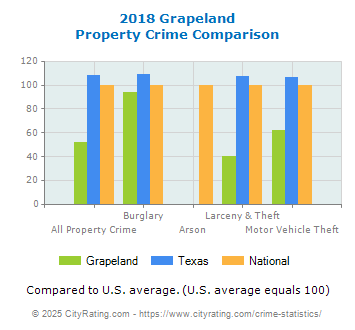 Grapeland Property Crime vs. State and National Comparison