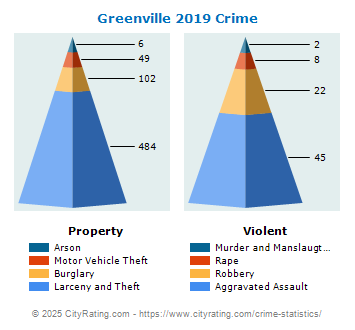 Greenville Crime 2019