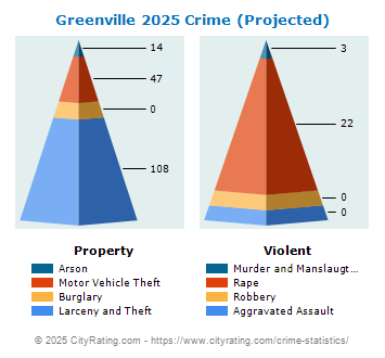 Greenville Crime 2025