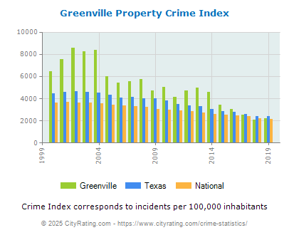 Greenville Property Crime vs. State and National Per Capita