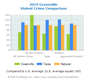 Greenville Violent Crime vs. State and National Comparison