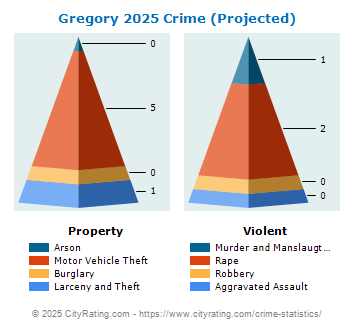 Gregory Crime 2025