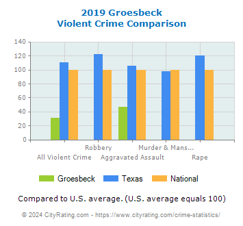 Groesbeck Violent Crime vs. State and National Comparison