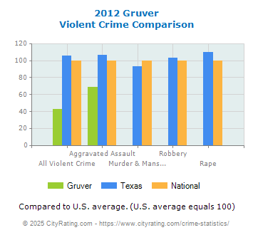 Gruver Violent Crime vs. State and National Comparison