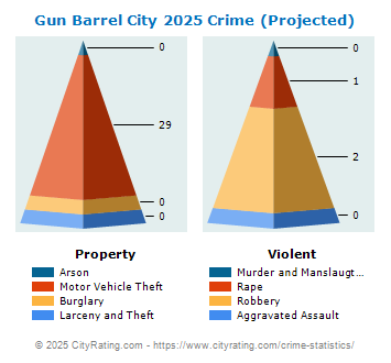 Gun Barrel City Crime 2025