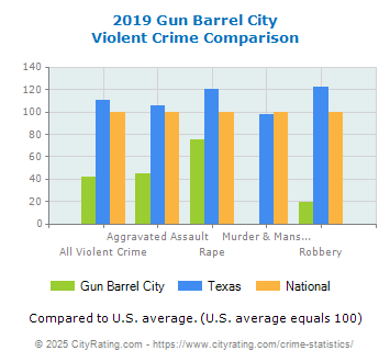 Gun Barrel City Violent Crime vs. State and National Comparison