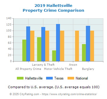 Hallettsville Property Crime vs. State and National Comparison